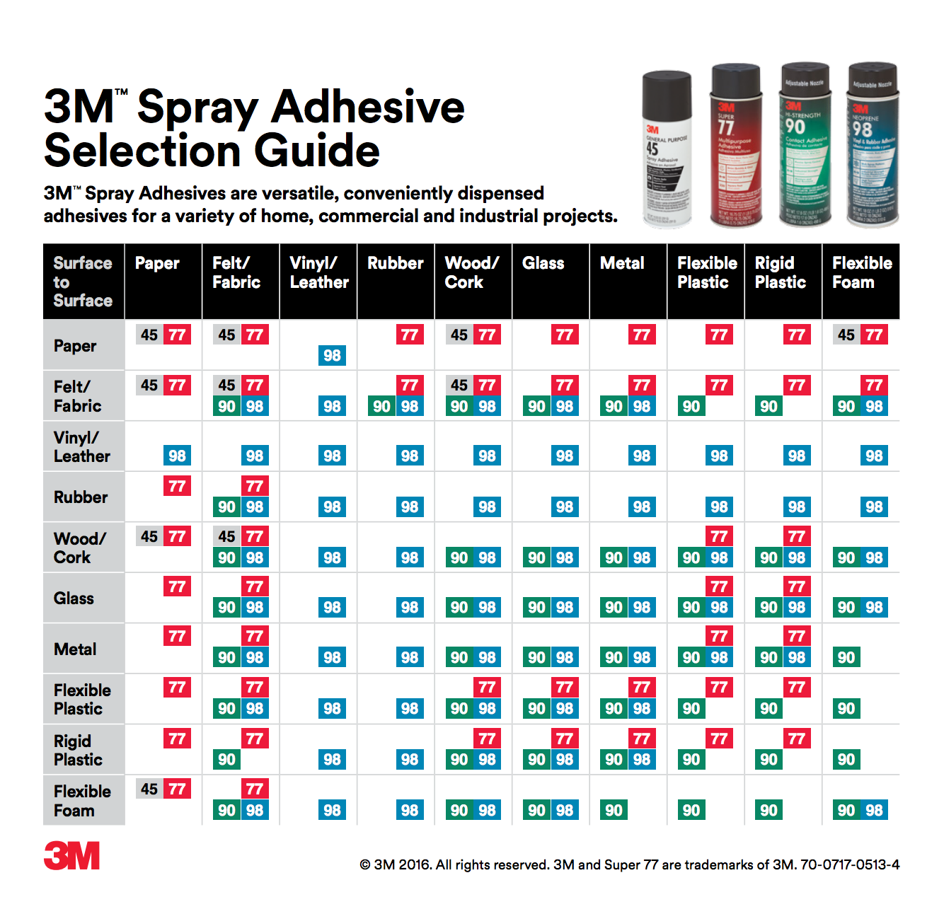 3M Spray Adhesive Selection Guide