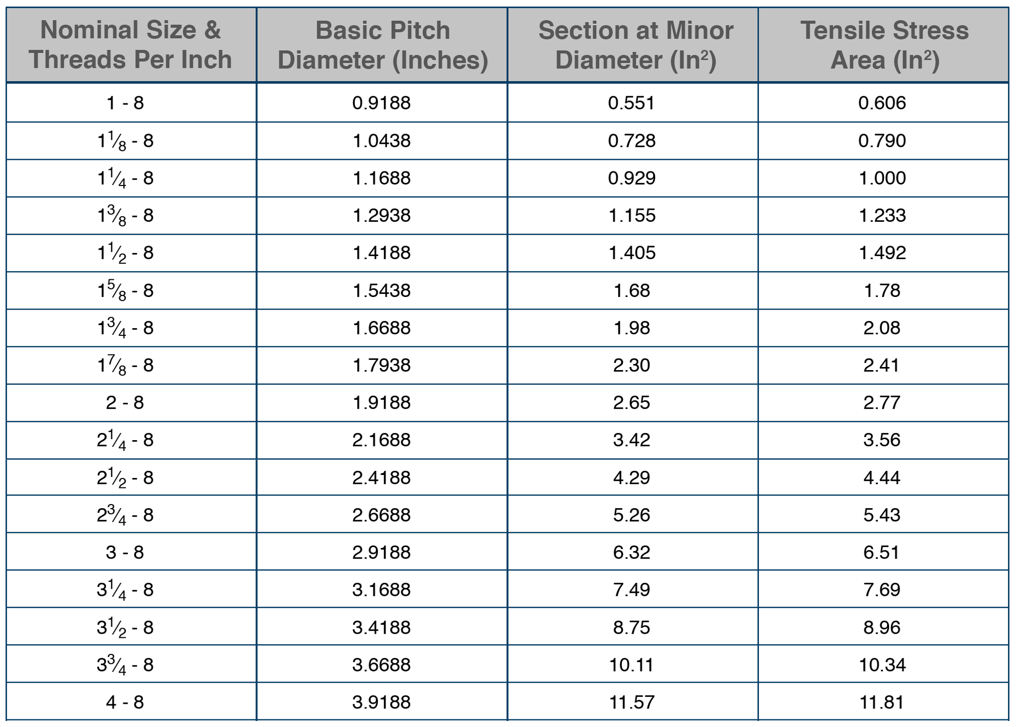 Thread Pitch Charts