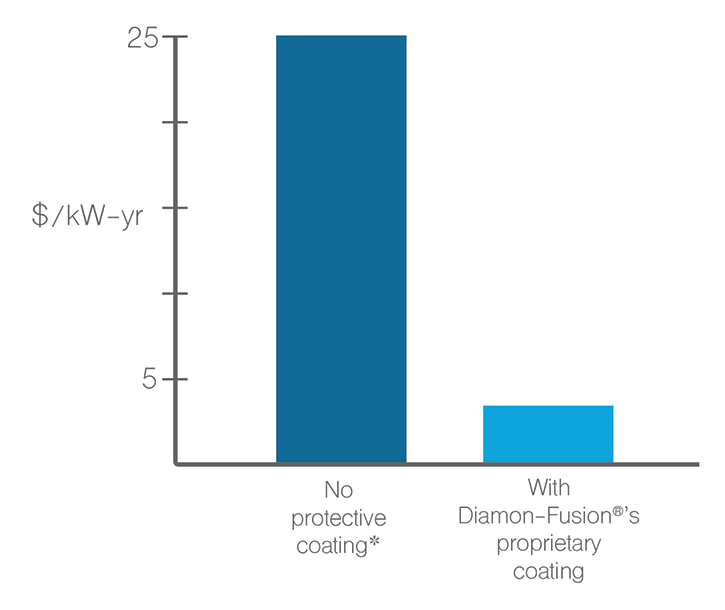 Annual Cost of Scheduled Cleaning for Solar Panels according to the Electric Power Research Institute’s 2010 white paper on PV O&amp;M best practices.