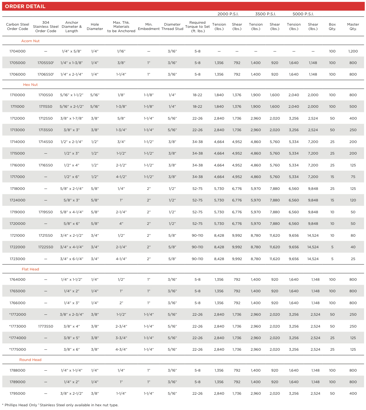 MKT Fasteners Sup-R Sleeve® Specs