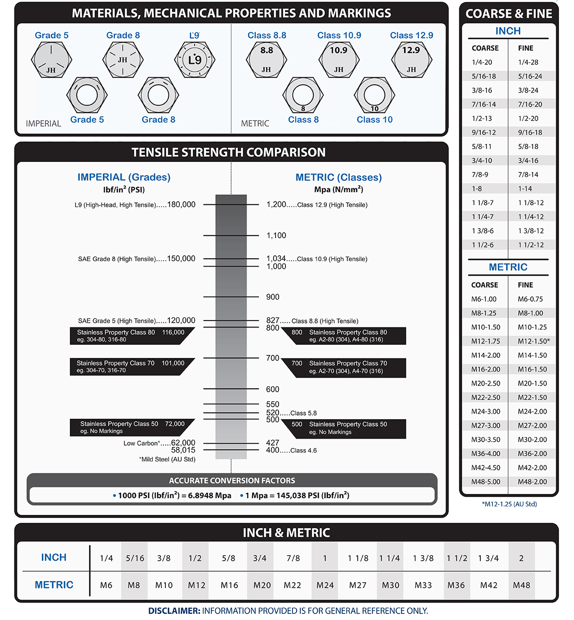 Imperial vs Metric Fasteners