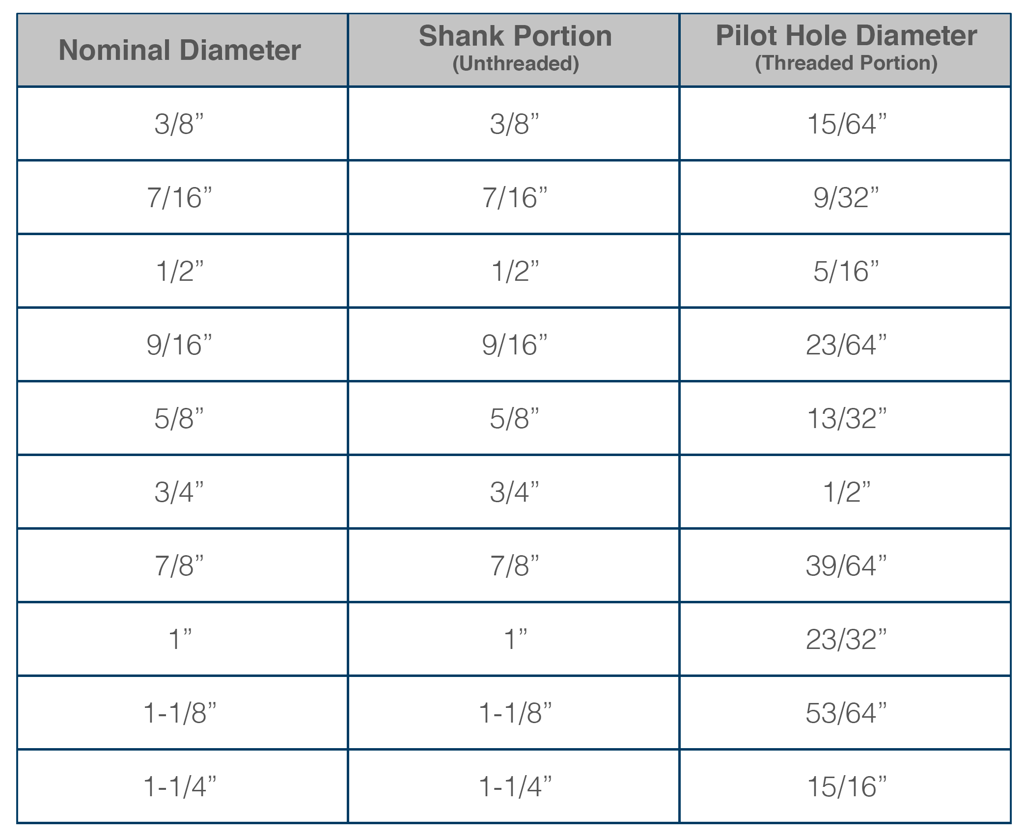 Lag bolt pilot hole diameters. Click here to download (PDF).