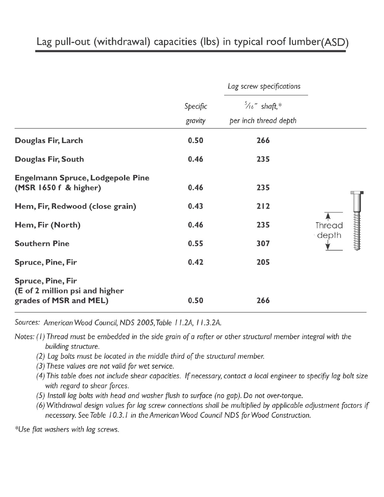 Lag bolt pull-out capacities. Click here to download (PDF).